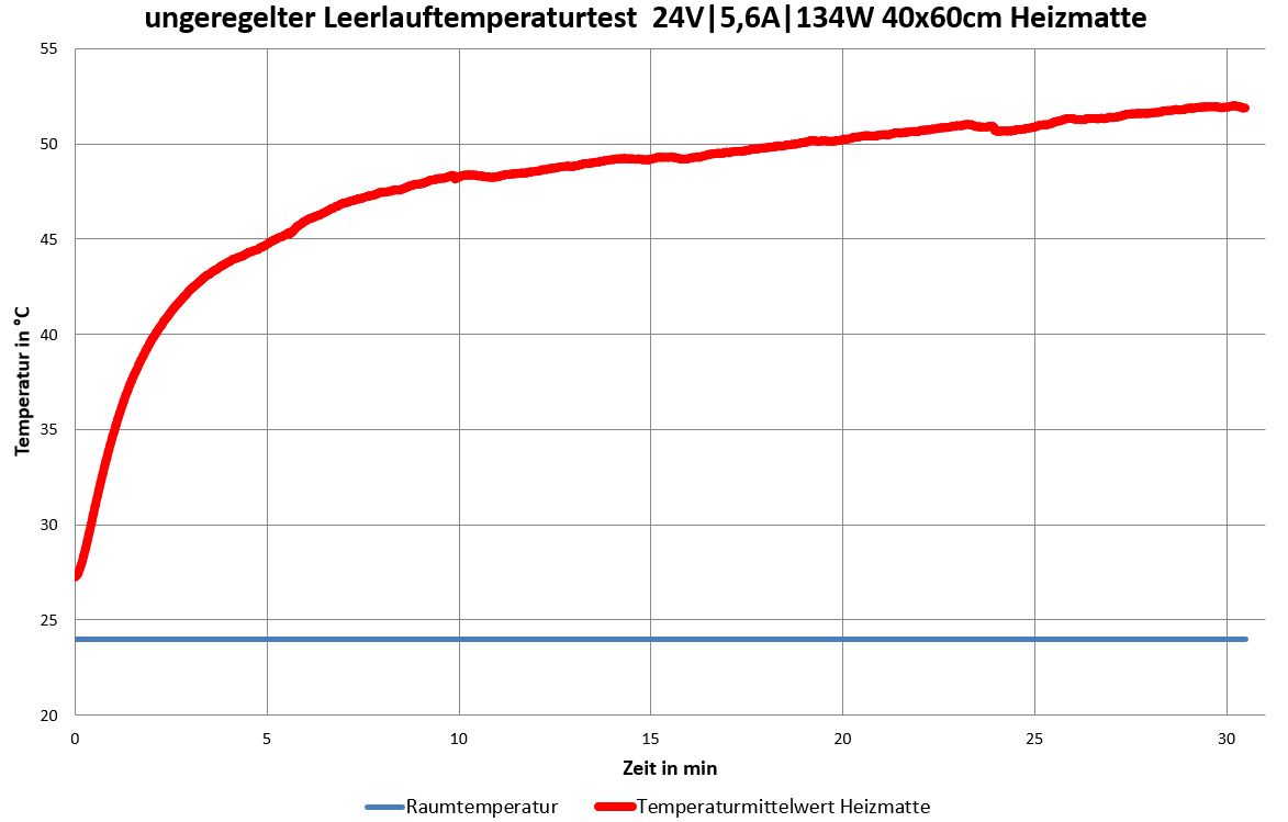 ungeregelter Leerlauftemperaturtest von Carbon-Heizmatte